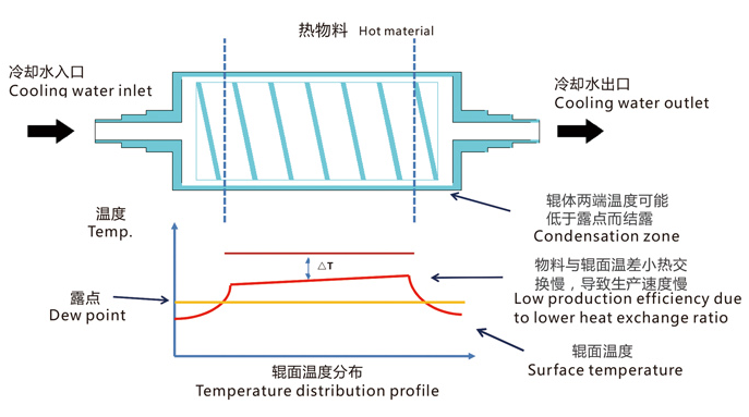 聯(lián)凈無結(jié)露冷卻輥溫度分布示意圖 聯(lián)凈無結(jié)露冷卻輥溫度分布示意圖/